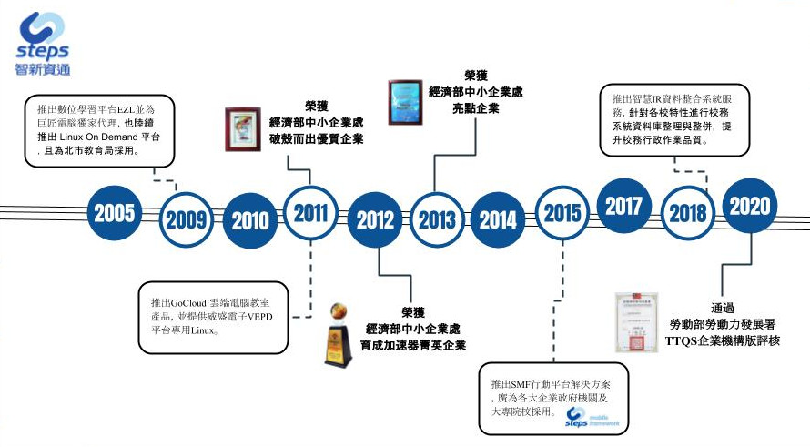 關於智新 2021版本3